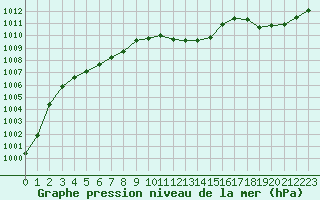 Courbe de la pression atmosphrique pour Langres (52) 