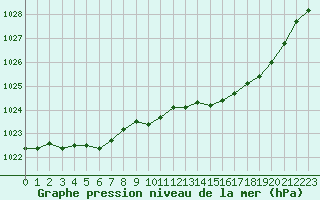 Courbe de la pression atmosphrique pour Rouen (76)