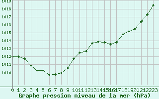 Courbe de la pression atmosphrique pour Pau (64)