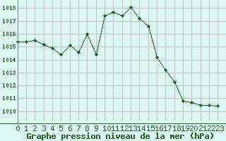 Courbe de la pression atmosphrique pour Belfort-Dorans (90)