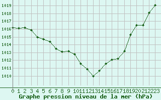 Courbe de la pression atmosphrique pour Ste (34)