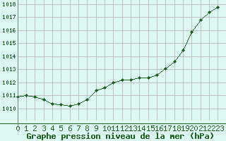 Courbe de la pression atmosphrique pour Nmes - Garons (30)