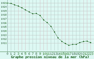 Courbe de la pression atmosphrique pour Bourg-en-Bresse (01)