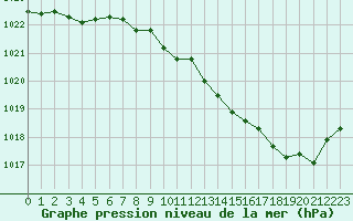 Courbe de la pression atmosphrique pour Dole-Tavaux (39)