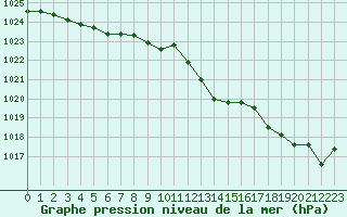 Courbe de la pression atmosphrique pour Gourdon (46)