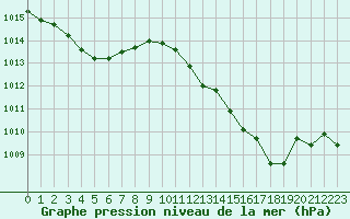 Courbe de la pression atmosphrique pour Dax (40)