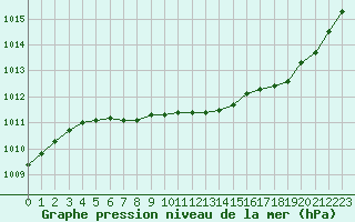 Courbe de la pression atmosphrique pour Romorantin (41)