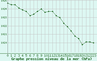 Courbe de la pression atmosphrique pour Saffr (44)