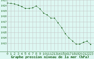 Courbe de la pression atmosphrique pour Ambrieu (01)