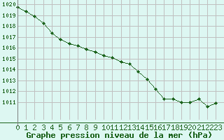 Courbe de la pression atmosphrique pour Angers-Beaucouz (49)
