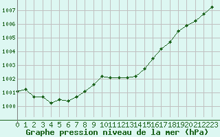 Courbe de la pression atmosphrique pour Xonrupt-Longemer (88)