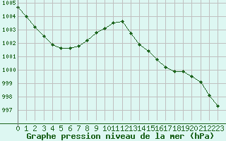 Courbe de la pression atmosphrique pour Alistro (2B)