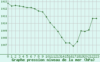 Courbe de la pression atmosphrique pour Eygliers (05)