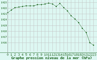 Courbe de la pression atmosphrique pour Forceville (80)