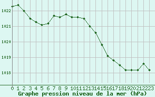 Courbe de la pression atmosphrique pour Auch (32)