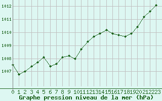 Courbe de la pression atmosphrique pour Orlans (45)