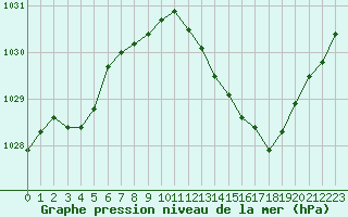 Courbe de la pression atmosphrique pour Le Vigan (30)