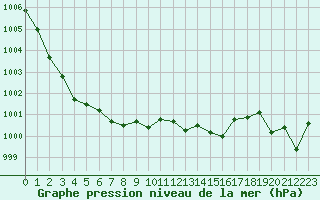 Courbe de la pression atmosphrique pour Laqueuille (63)