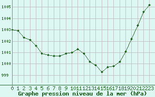 Courbe de la pression atmosphrique pour Langres (52) 