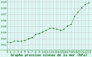 Courbe de la pression atmosphrique pour Boulaide (Lux)