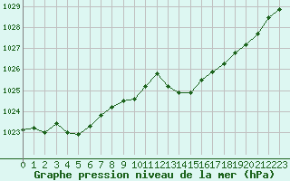 Courbe de la pression atmosphrique pour Romorantin (41)