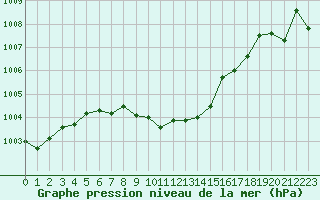 Courbe de la pression atmosphrique pour Seichamps (54)