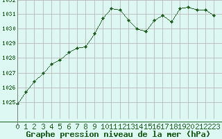 Courbe de la pression atmosphrique pour Le Luc (83)