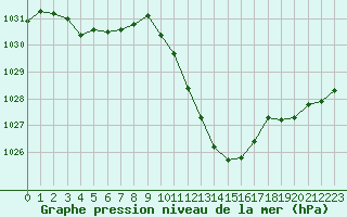 Courbe de la pression atmosphrique pour Millau - Soulobres (12)