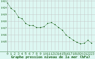 Courbe de la pression atmosphrique pour Saint-Clment-de-Rivire (34)