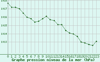 Courbe de la pression atmosphrique pour Ile d