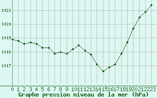 Courbe de la pression atmosphrique pour La Meyze (87)