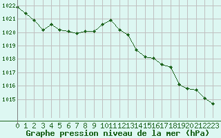 Courbe de la pression atmosphrique pour Dinard (35)