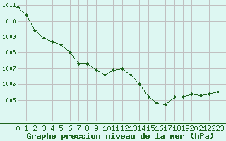 Courbe de la pression atmosphrique pour Saint-Brevin (44)