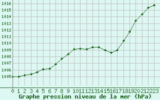 Courbe de la pression atmosphrique pour Le Luc - Cannet des Maures (83)