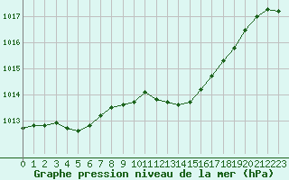 Courbe de la pression atmosphrique pour Chlons-en-Champagne (51)