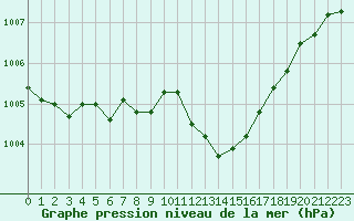 Courbe de la pression atmosphrique pour Pau (64)