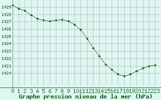 Courbe de la pression atmosphrique pour Paray-le-Monial - St-Yan (71)