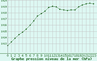 Courbe de la pression atmosphrique pour Agde (34)