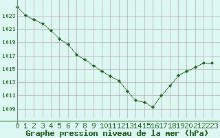 Courbe de la pression atmosphrique pour Cap de la Hve (76)