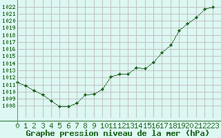 Courbe de la pression atmosphrique pour Mont-de-Marsan (40)