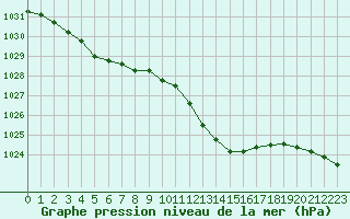 Courbe de la pression atmosphrique pour Nmes - Courbessac (30)