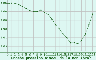 Courbe de la pression atmosphrique pour Castellbell i el Vilar (Esp)