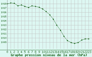 Courbe de la pression atmosphrique pour Ble / Mulhouse (68)