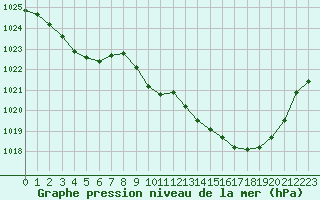 Courbe de la pression atmosphrique pour Tarbes (65)