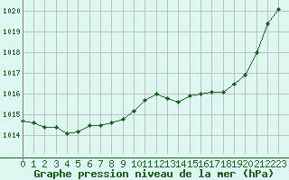 Courbe de la pression atmosphrique pour Toussus-le-Noble (78)