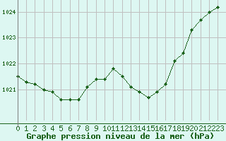 Courbe de la pression atmosphrique pour Selonnet (04)