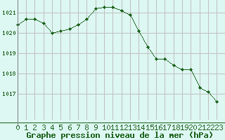 Courbe de la pression atmosphrique pour Bouligny (55)