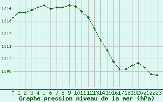 Courbe de la pression atmosphrique pour Saint-Brieuc (22)