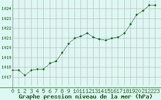 Courbe de la pression atmosphrique pour Mont-de-Marsan (40)