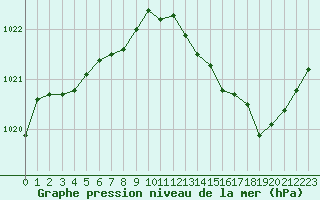 Courbe de la pression atmosphrique pour Sainte-Genevive-des-Bois (91)